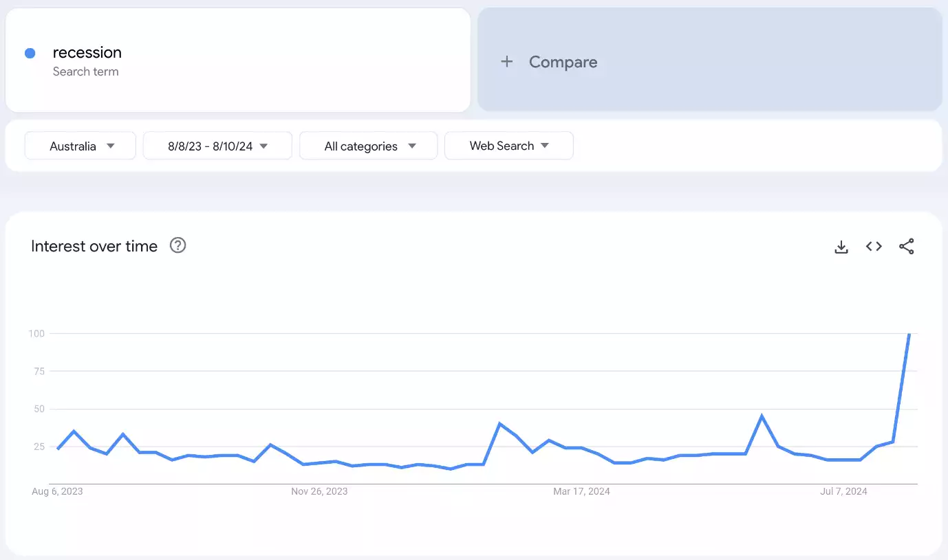 Google search terms for the term recession